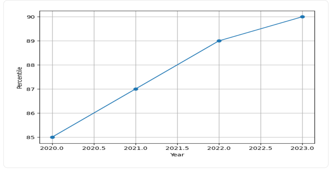 IIT Mandi Faculty Trend Graph